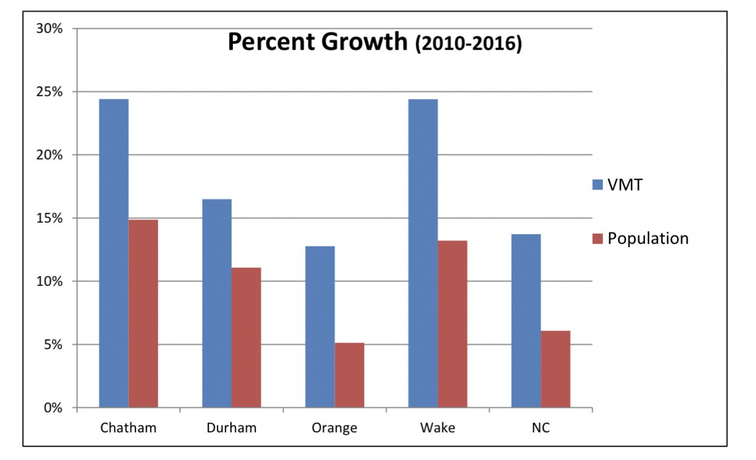 Percent Growth in Vehicle Miles Traveled by County